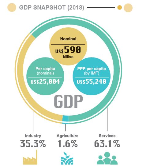 GDP SNAPSHOT